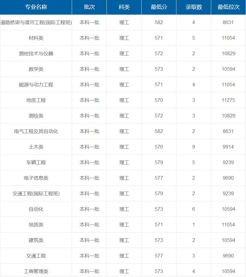 長安大學(xué)在重慶各專業(yè)錄取最低分/錄取數(shù)/最低位次