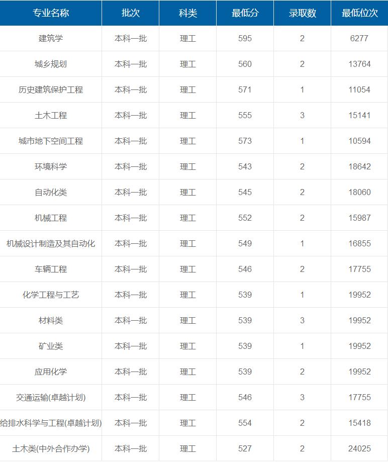 西安建筑科技大學(xué)在重慶各專業(yè)錄取最低分/錄取數(shù)/最低位次
