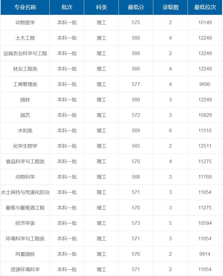 西北農(nóng)林科技大學(xué)在重慶各專業(yè)錄取最低分/錄取數(shù)/最低位次