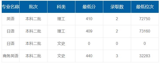 西安翻譯學(xué)院在重慶各專業(yè)錄取最低分/錄取數(shù)/最低位次