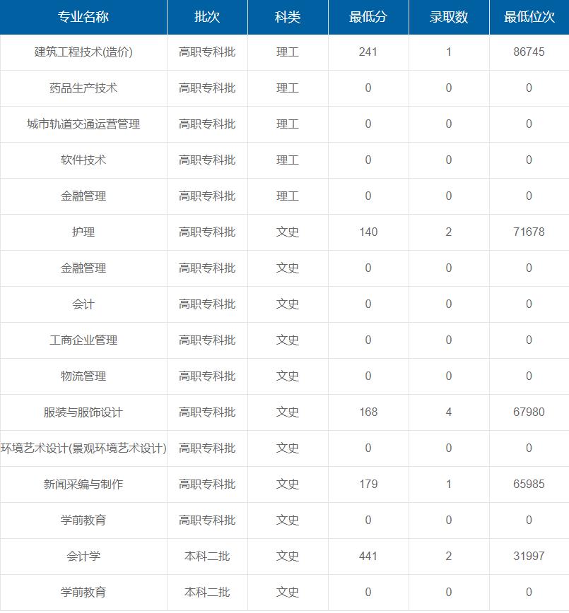 陜西服裝工程學院在重慶各專業(yè)錄取最低分/錄取數(shù)/最低位次