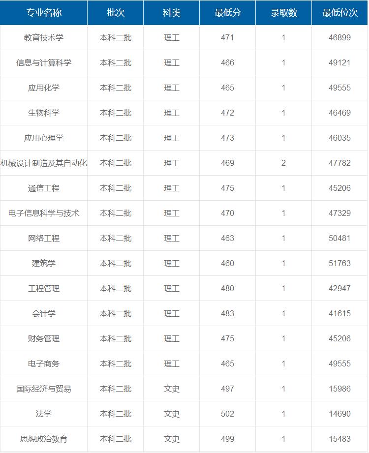 陜西理工大學(xué)在重慶各專業(yè)錄取最低分/錄取數(shù)/最低位次