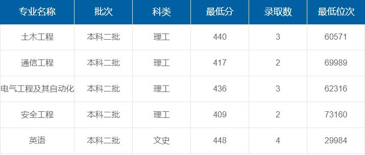 西安建筑科技大學(xué)華清學(xué)院在重慶各專業(yè)錄取最低分/錄取數(shù)/最低位次