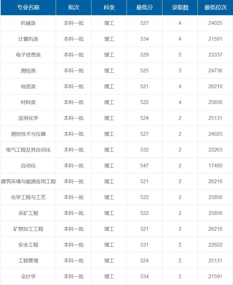 西安科技大學(xué)在重慶各專業(yè)錄取最低分/錄取數(shù)/最低位次