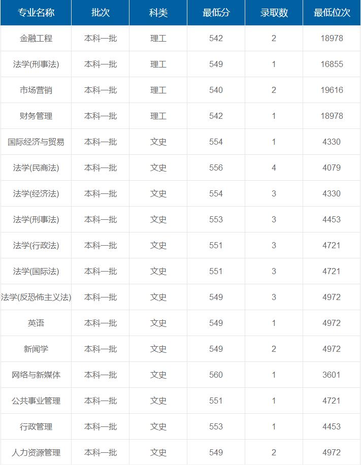 西北政法大學在重慶各專業(yè)錄取最低分/錄取數(shù)/最低位次