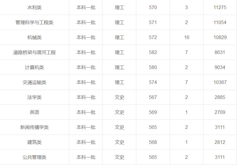 長安大學(xué)在重慶各專業(yè)錄取最低分/錄取數(shù)/最低位次