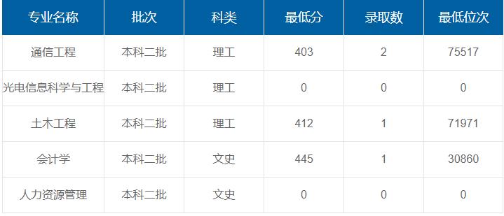 西安工業(yè)大學(xué)北方信息工程學(xué)院在重慶各專業(yè)錄取最低分/錄取數(shù)/最低位次