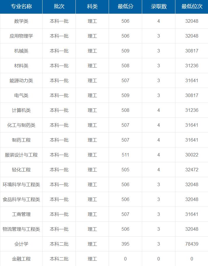陜西科技大學在重慶各專業(yè)錄取最低分/錄取數(shù)/最低位次
