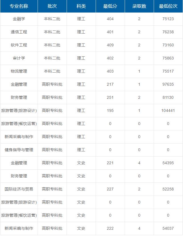 西安歐亞學(xué)院在重慶各專(zhuān)業(yè)錄取最低分/錄取數(shù)/最低位次