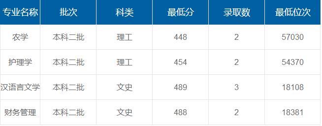安康學(xué)院在重慶各專業(yè)錄取最低分/錄取數(shù)/最低位次