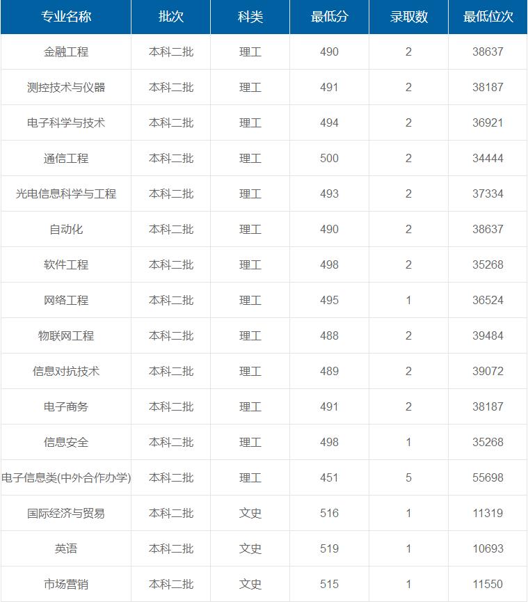 西安郵電大學(xué)在重慶各專業(yè)錄取最低分/錄取數(shù)/最低位次