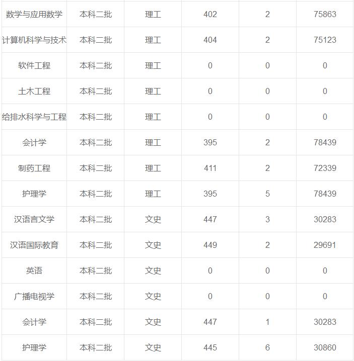 延安大學在重慶各專業(yè)錄取最低分/錄取數(shù)/最低位次