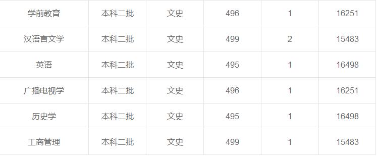 陜西理工大學(xué)在重慶各專業(yè)錄取最低分/錄取數(shù)/最低位次