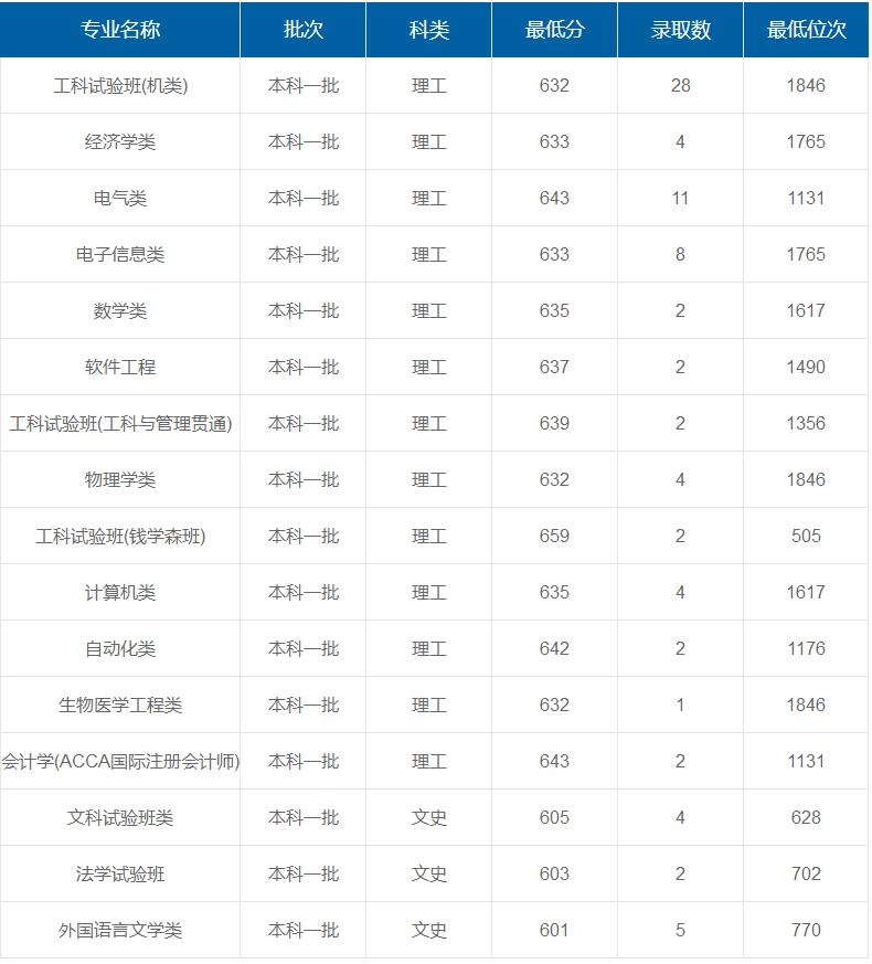 西安交通大學(xué)在重慶各專(zhuān)業(yè)錄取最低分/錄取數(shù)/最低位次