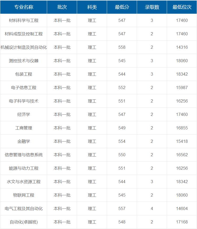 西安理工大學(xué)在重慶各專業(yè)錄取最低分/錄取數(shù)/最低位次