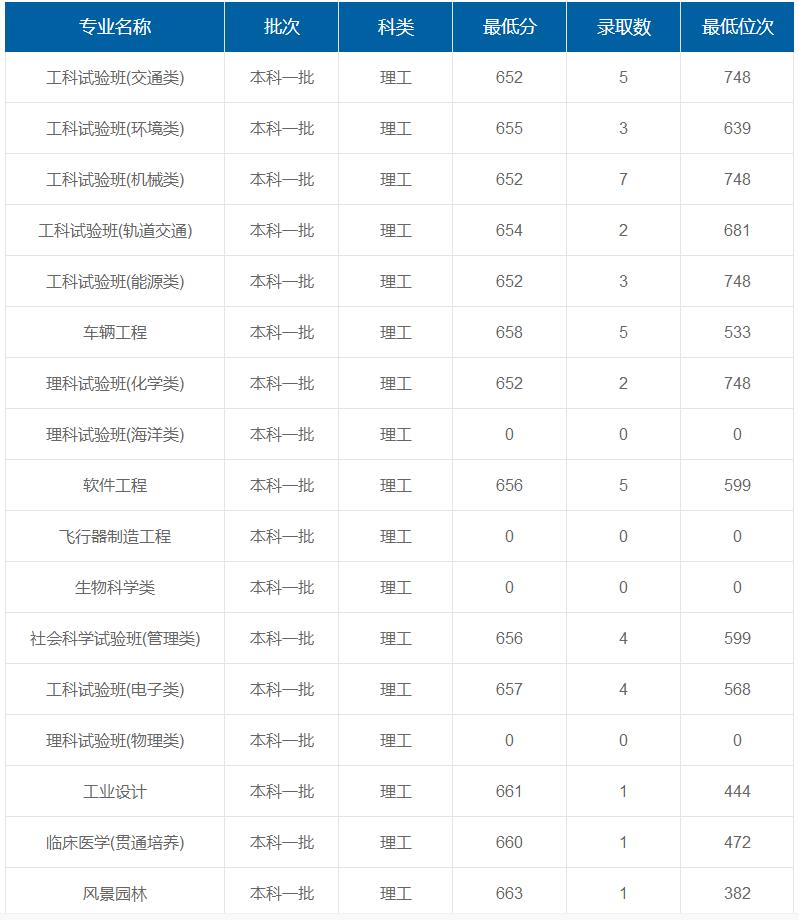 同濟大學在重慶各專業(yè)錄取最低分/錄取數(shù)/最低位次