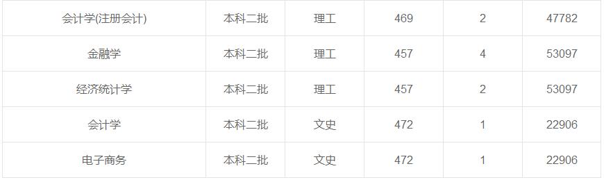 上海財(cái)經(jīng)大學(xué)在重慶各專業(yè)錄取最低分/錄取數(shù)/最低位次