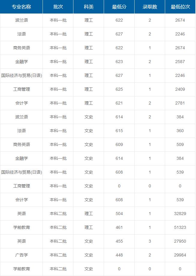 上海外國語大學在重慶各專業(yè)錄取最低分/錄取數(shù)/最低位次