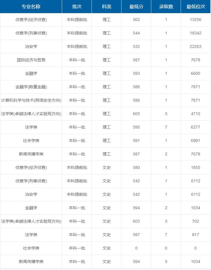 華東政法大學(xué)在重慶各專(zhuān)業(yè)錄取最低分/錄取數(shù)/最低位次