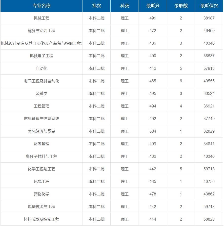 上海工程技術大學在重慶各專業(yè)錄取最低分/錄取數(shù)/最低位次