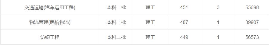 上海工程技術大學在重慶各專業(yè)錄取最低分/錄取數(shù)/最低位次
