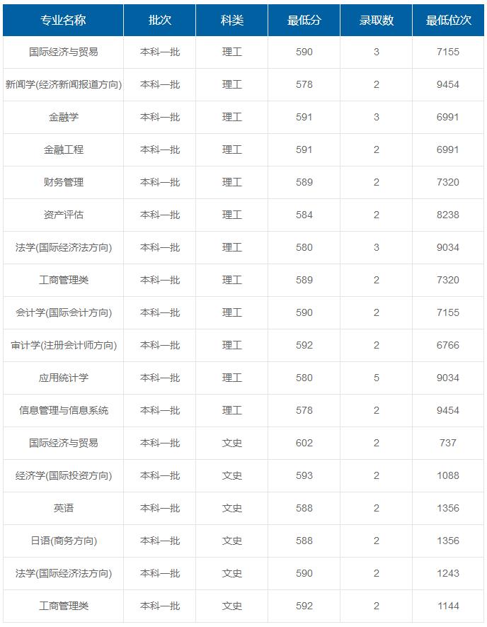 上海對(duì)外經(jīng)貿(mào)大學(xué)在重慶各專業(yè)錄取最低分/錄取數(shù)/最低位次