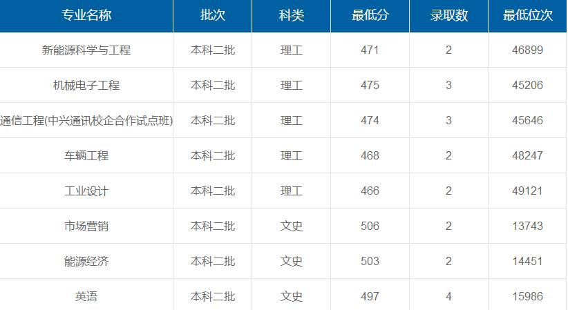 上海電機(jī)學(xué)院在重慶各專業(yè)錄取最低分/錄取數(shù)/最低位次