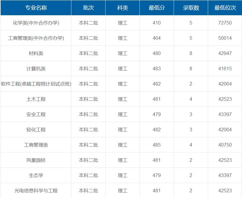 上海應(yīng)用技術(shù)大學(xué)在重慶各專業(yè)錄取最低分/錄取數(shù)/最低位次