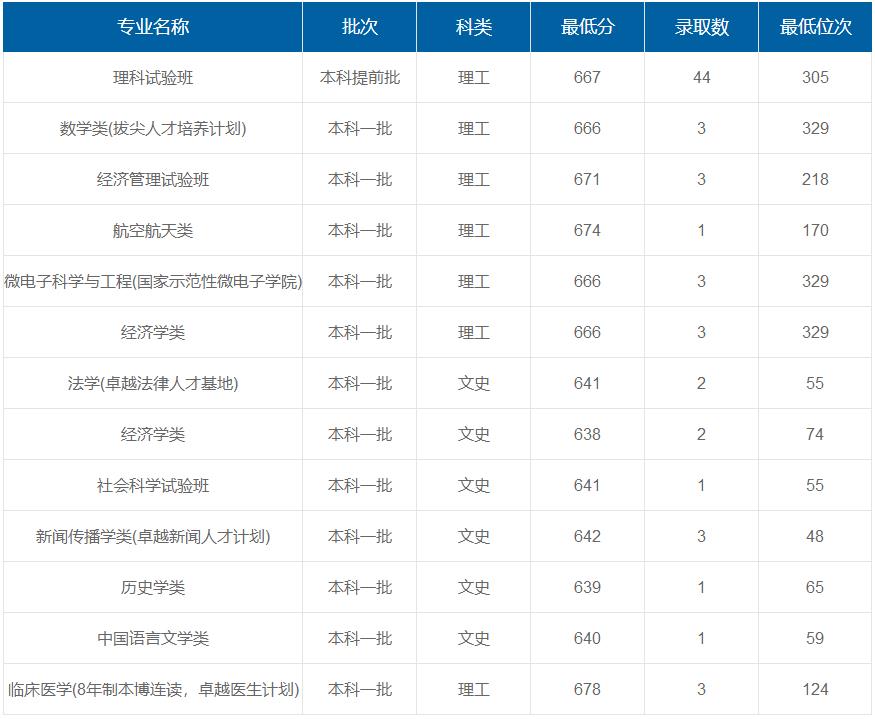 復(fù)旦大學(xué)在重慶各專業(yè)錄取最低分/錄取數(shù)/最低位次