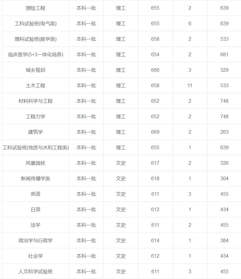 同濟大學在重慶各專業(yè)錄取最低分/錄取數(shù)/最低位次