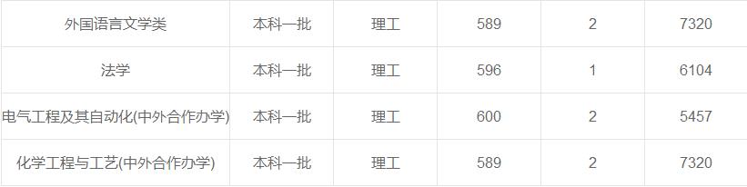 華東理工大學(xué)在重慶各專業(yè)錄取最低分/錄取數(shù)/最低位次