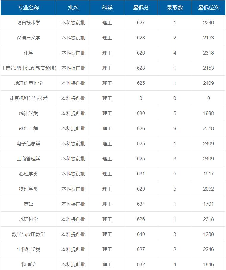 華東師范大學(xué)在重慶各專業(yè)錄取最低分/錄取數(shù)/最低位次