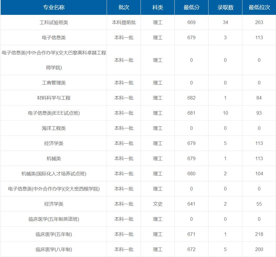 上海交通大學(xué)在重慶各專業(yè)錄取最低分/錄取數(shù)/最低位次