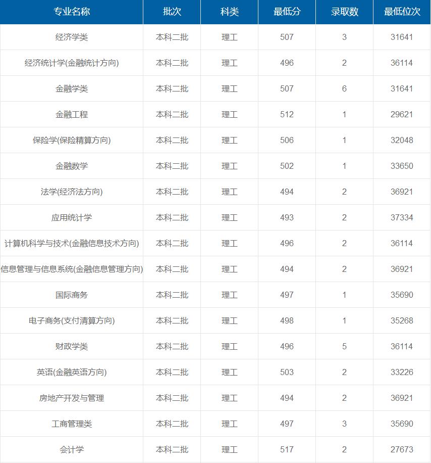 上海立信會計金融學院在重慶各專業(yè)錄取最低分/錄取數(shù)/最低位次