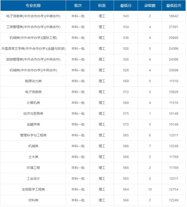 上海理工大學(xué)在重慶各專業(yè)錄取最低分/錄取數(shù)/最低位次
