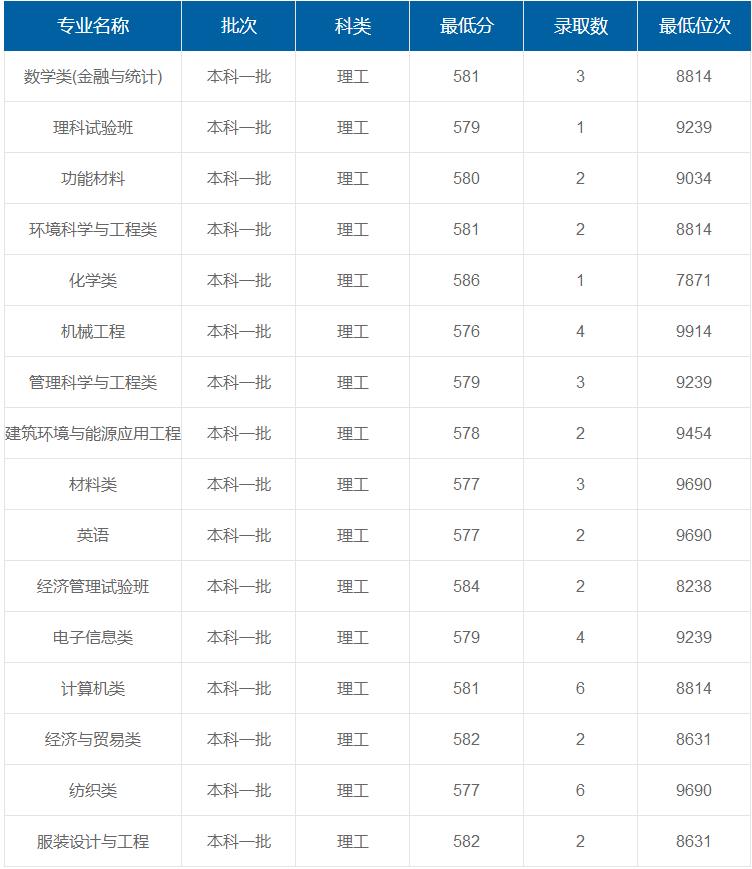 東華大學在重慶各專業(yè)錄取最低分/錄取數(shù)/最低位次