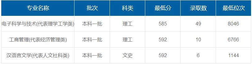 上海大學(xué)在重慶各專業(yè)錄取最低分/錄取數(shù)/最低位次