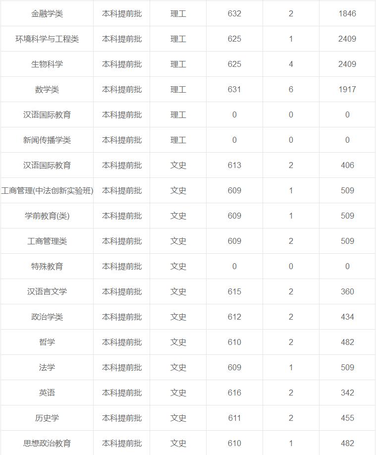 華東師范大學(xué)在重慶各專業(yè)錄取最低分/錄取數(shù)/最低位次