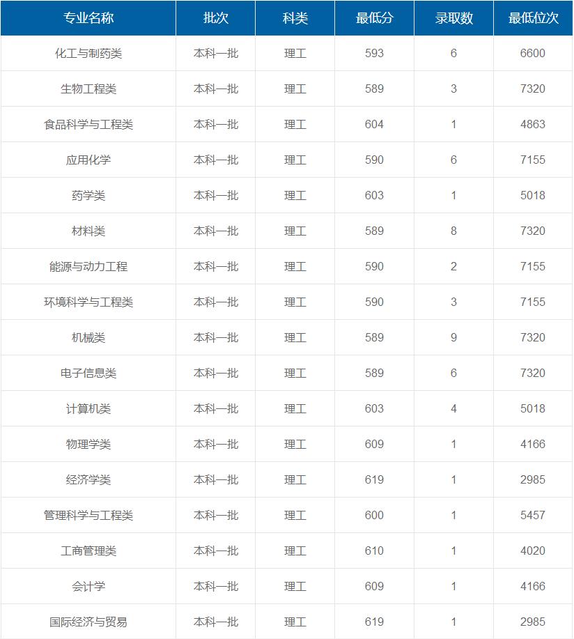 華東理工大學(xué)在重慶各專業(yè)錄取最低分/錄取數(shù)/最低位次