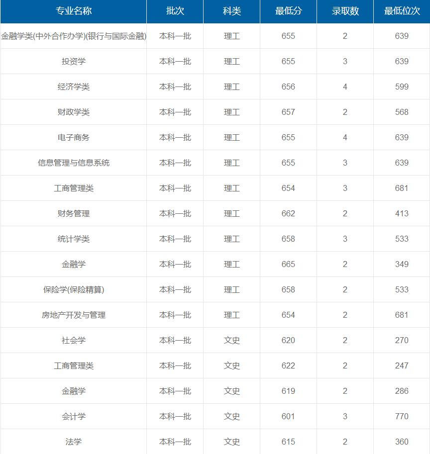 上海財(cái)經(jīng)大學(xué)在重慶各專業(yè)錄取最低分/錄取數(shù)/最低位次