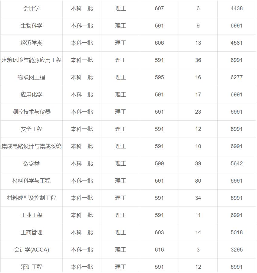 重慶大學(xué)在重慶各專業(yè)錄取最低分/錄取數(shù)/最低位次