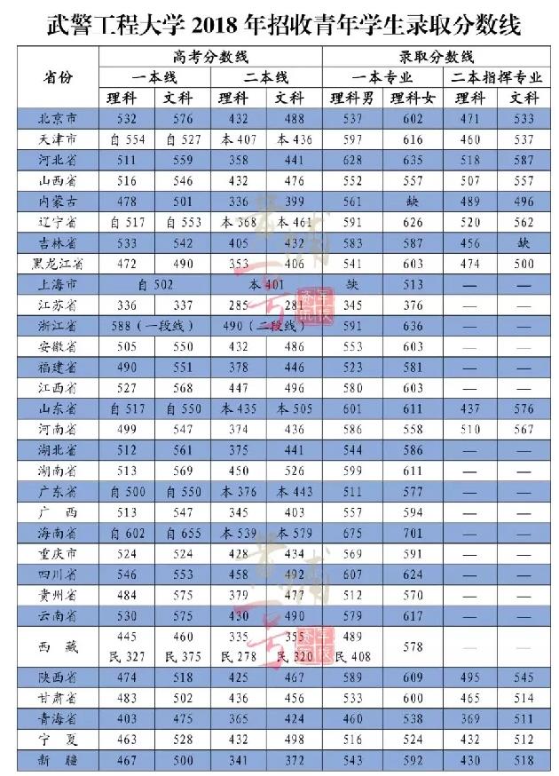 中國人民武裝警察部隊工程大學(xué)錄取分?jǐn)?shù)線