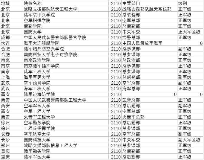 最新2110工程計劃大學(xué)(軍校)大全