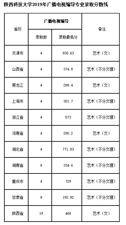 陜西科技大學編導專業(yè)2019年分數(shù)線