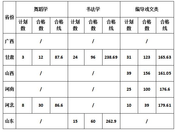 渭南師范學院編導專業(yè)2019年分數(shù)線