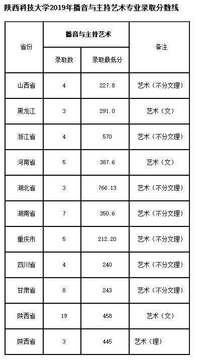 陜西科技大學播音主持專業(yè)2019年分數線