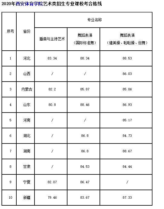 西安體育學(xué)院播音主持專業(yè)2020年分?jǐn)?shù)線