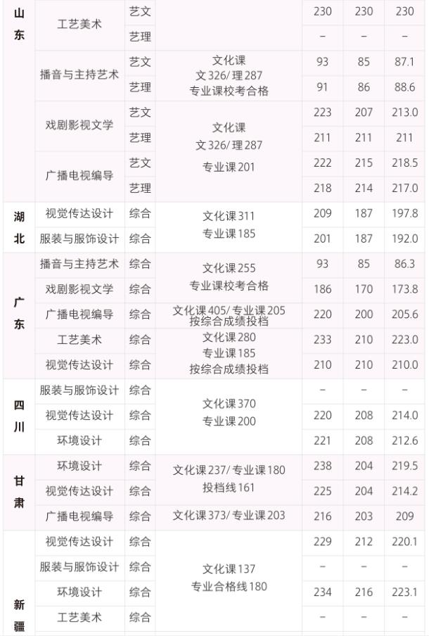 西安培華學(xué)院播音主持專(zhuān)業(yè)2019年分?jǐn)?shù)線(xiàn)