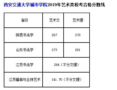 西安交通大學(xué)城市學(xué)院播音主持專業(yè)2019年分?jǐn)?shù)線