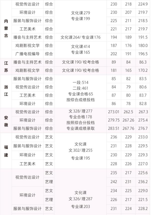 西安培華學(xué)院播音主持專(zhuān)業(yè)2019年分?jǐn)?shù)線(xiàn)